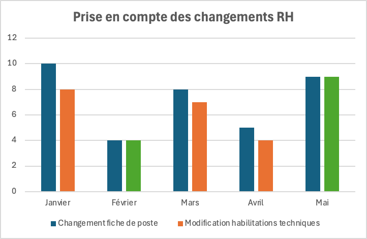 Indicateur SSI