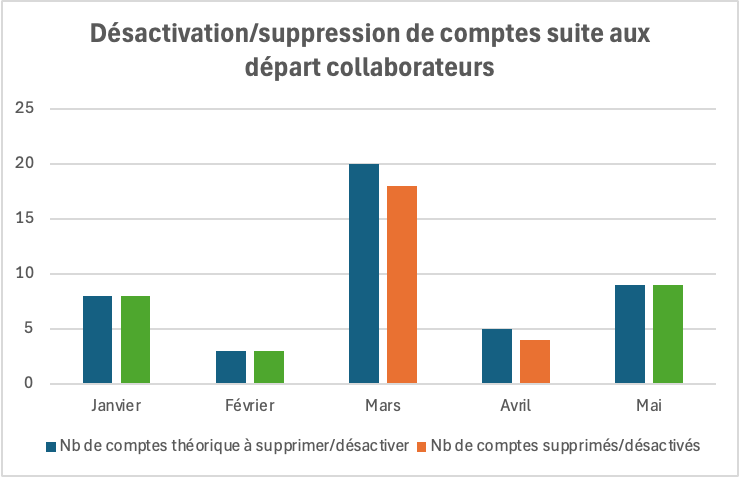 Indicateur SSI