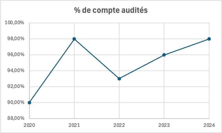 Indicateur SSI Habilitations