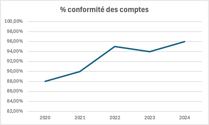 Indicateur SSI